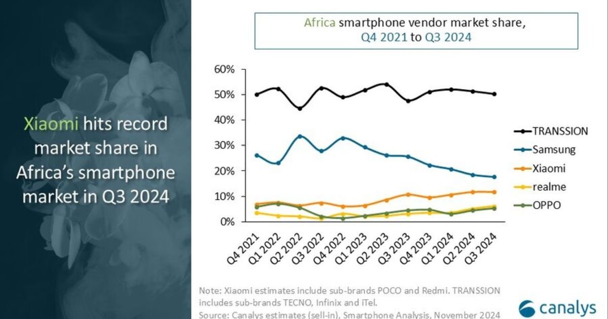 Egypt and South Africa Surge in Smartphone Sales as Nigeria Falls Behind in Q1 2025 3 Egypt and South Africa Surge in Smartphone Sales as Nigeria Falls Behind in Q1 2025